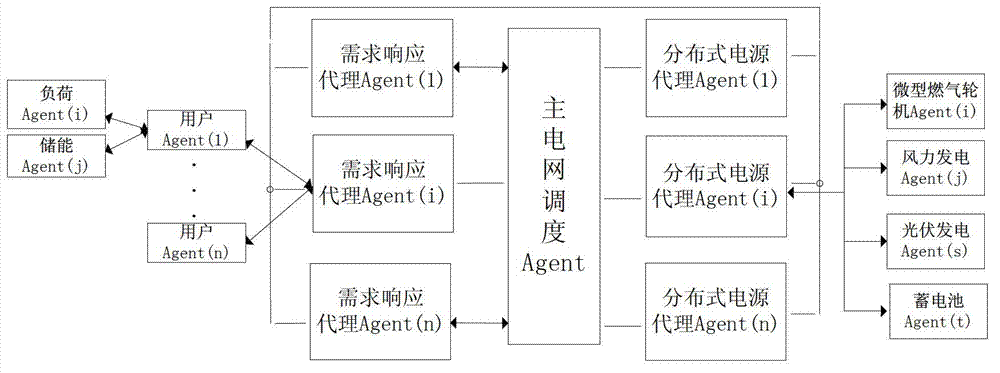 Multi-time scale microgrid energy optimizing management system structure and method