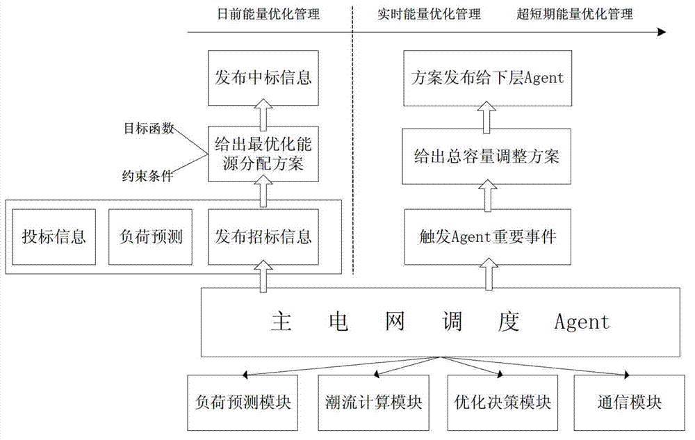 Multi-time scale microgrid energy optimizing management system structure and method