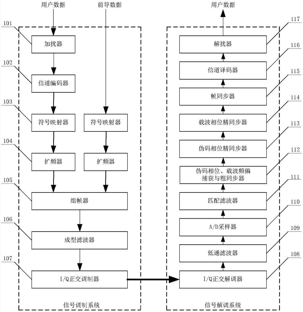 Burst direct sequence spread spectrum system and pseudo code synchronization method of burst direct sequence spread spectrum waveform thereof