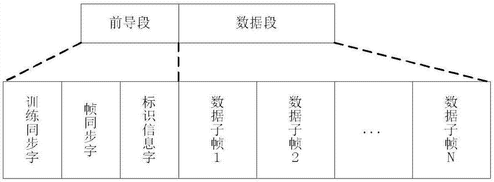 Burst direct sequence spread spectrum system and pseudo code synchronization method of burst direct sequence spread spectrum waveform thereof