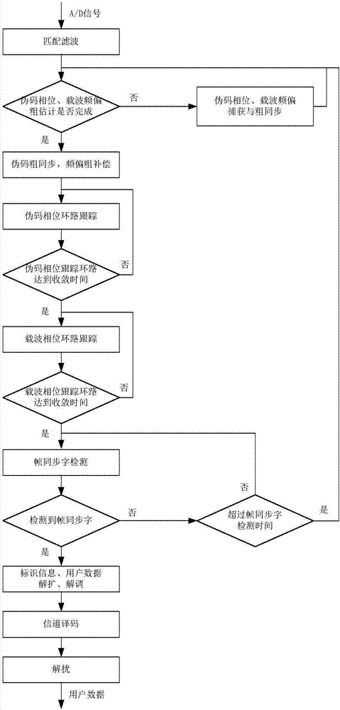 Burst direct sequence spread spectrum system and pseudo code synchronization method of burst direct sequence spread spectrum waveform thereof