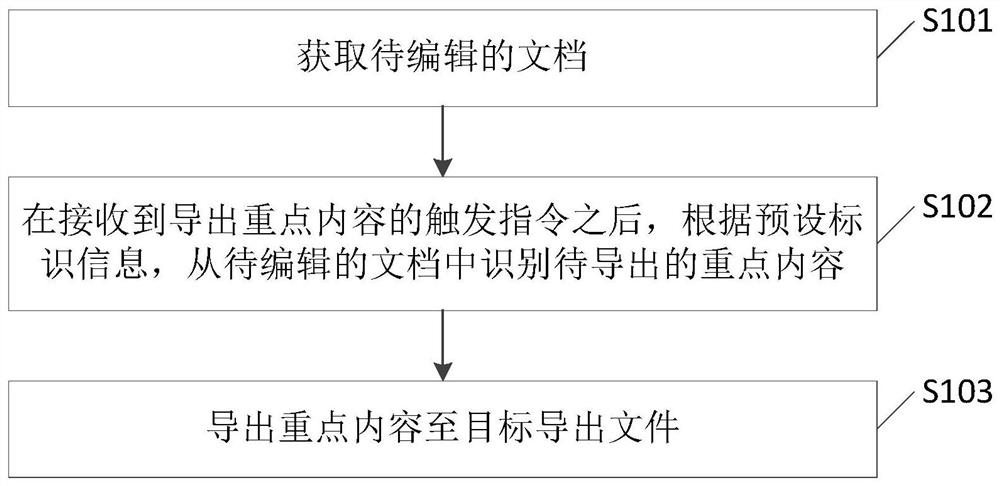 Method and device for exporting key content of document