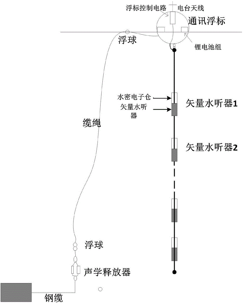 Real-time transmission multivariate vector hydrophone array subsurface buoy system