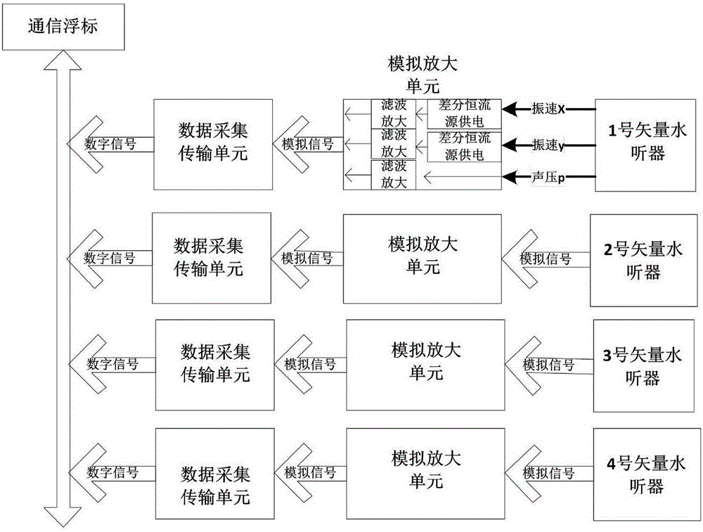 Real-time transmission multivariate vector hydrophone array subsurface buoy system