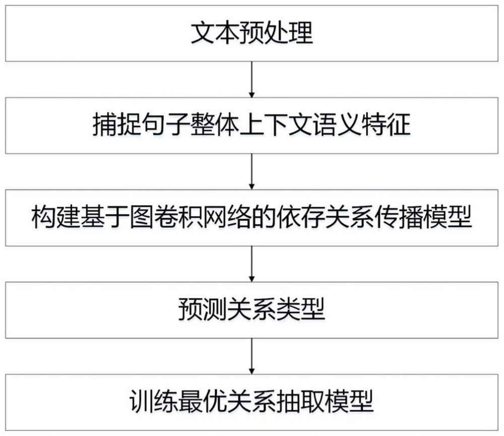 Graph convolutional network relationship extraction method based on multi-dependency relationship representation mechanism