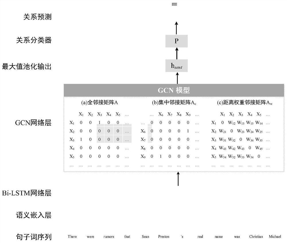 Graph convolutional network relationship extraction method based on multi-dependency relationship representation mechanism