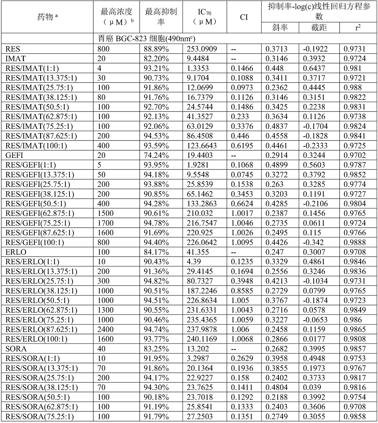 Application of compound containing tyrosine kinase inhibitor and resveratrol in preparing antitumor drugs