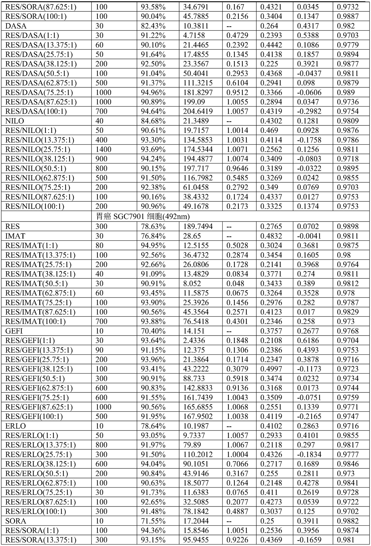 Application of compound containing tyrosine kinase inhibitor and resveratrol in preparing antitumor drugs