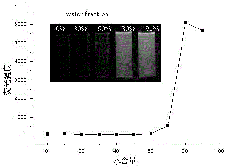 Preparation method of 1,3-diene derivatives with aggregation-induced luminescence properties