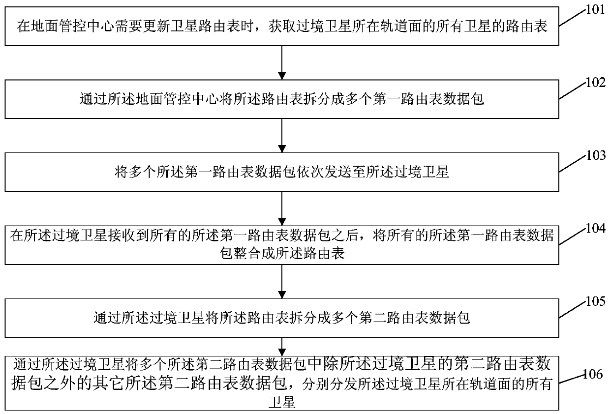 Routing table distribution method and device of low-orbit constellation system