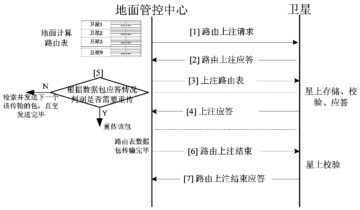 Routing table distribution method and device of low-orbit constellation system