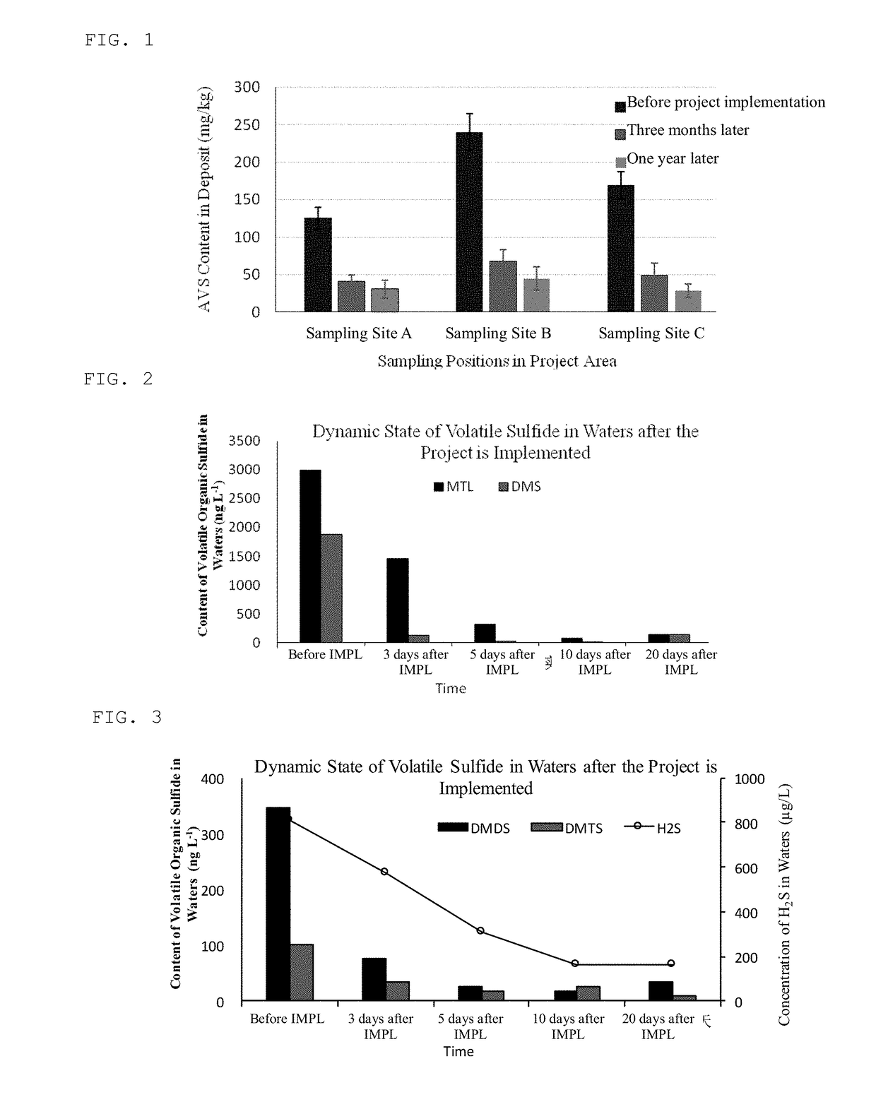 Ecological Remediation Method for Controlling Sulphur Pollution inBlack and Odorous Sludge of Rivers