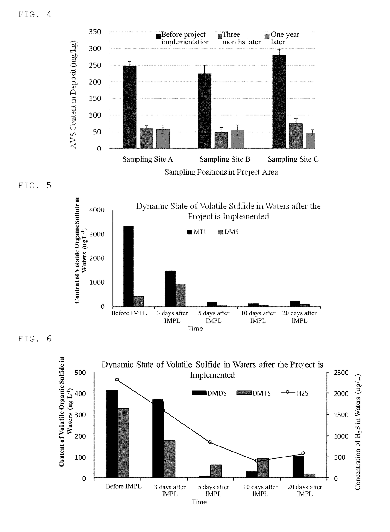 Ecological Remediation Method for Controlling Sulphur Pollution inBlack and Odorous Sludge of Rivers