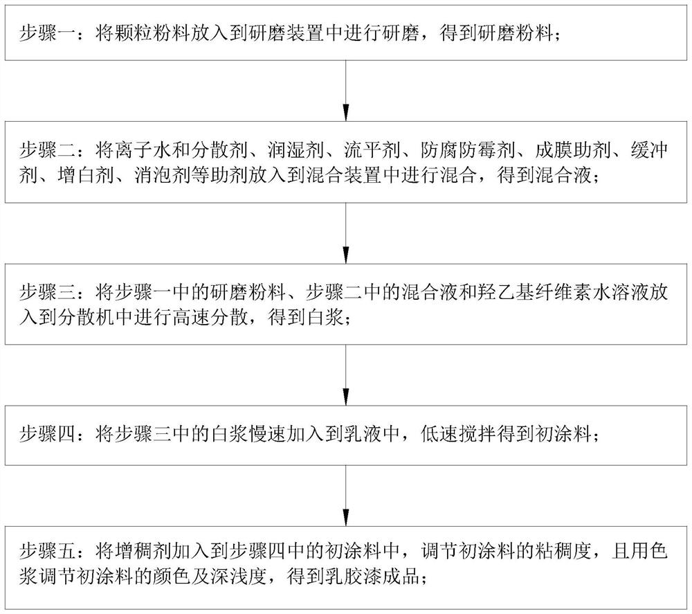 A kind of production method of latex paint