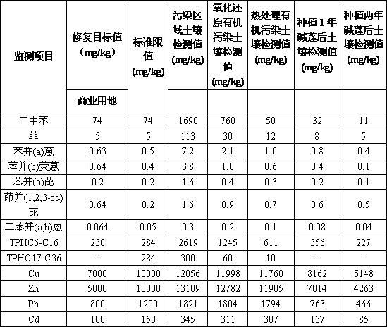 Harmless remediation method of organic polluted soil