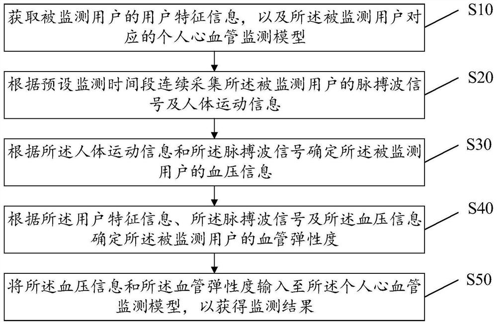 Dynamic blood pressure continuous monitoring device, storage medium and system