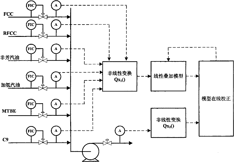 Gasoline online blending method