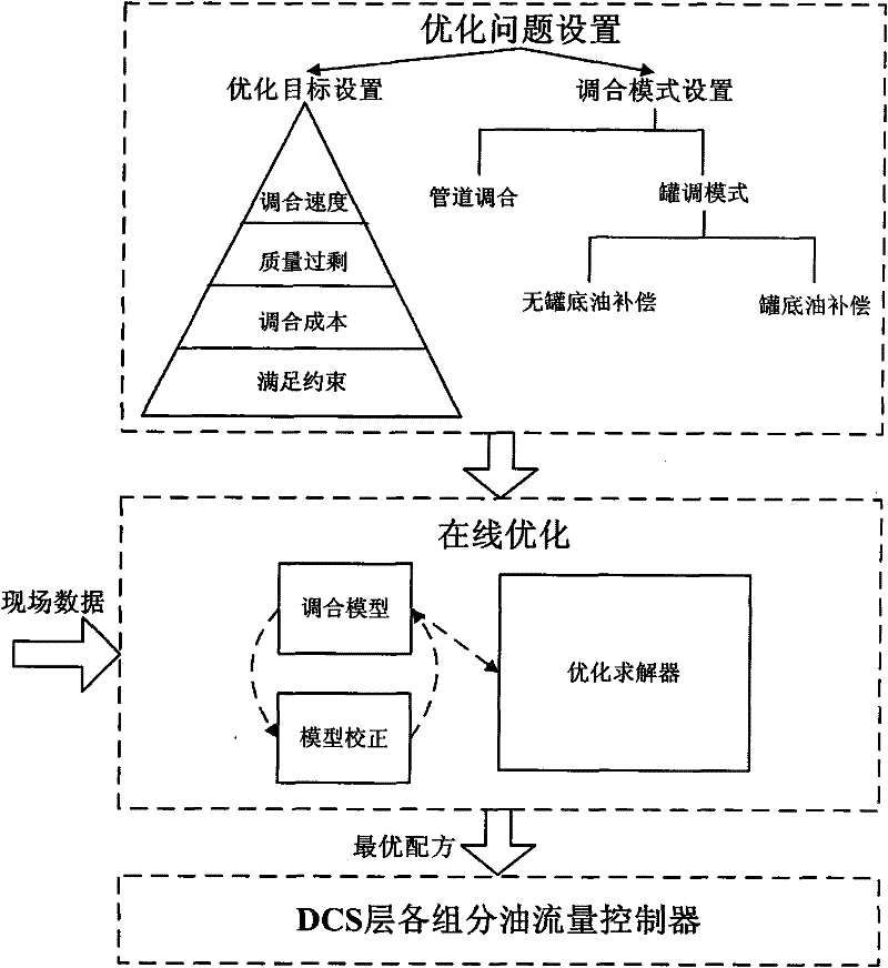 Gasoline online blending method