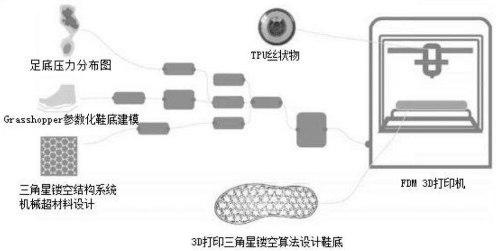 Triangular star cellular system parameterized 3D printing plantar pressure distribution sole