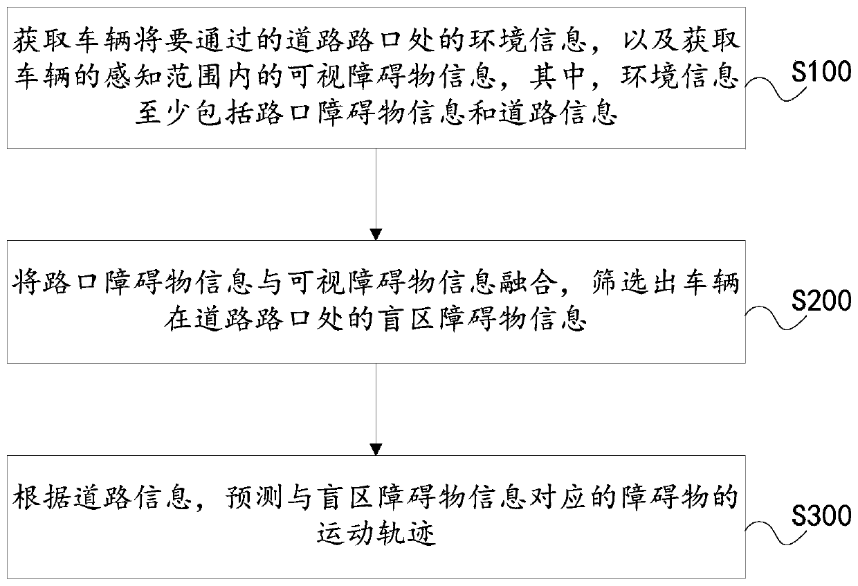 Motion trajectory prediction method and device for obstacle at intersection