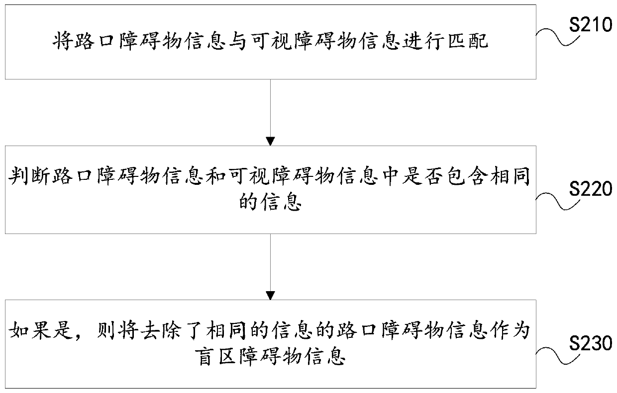 Motion trajectory prediction method and device for obstacle at intersection