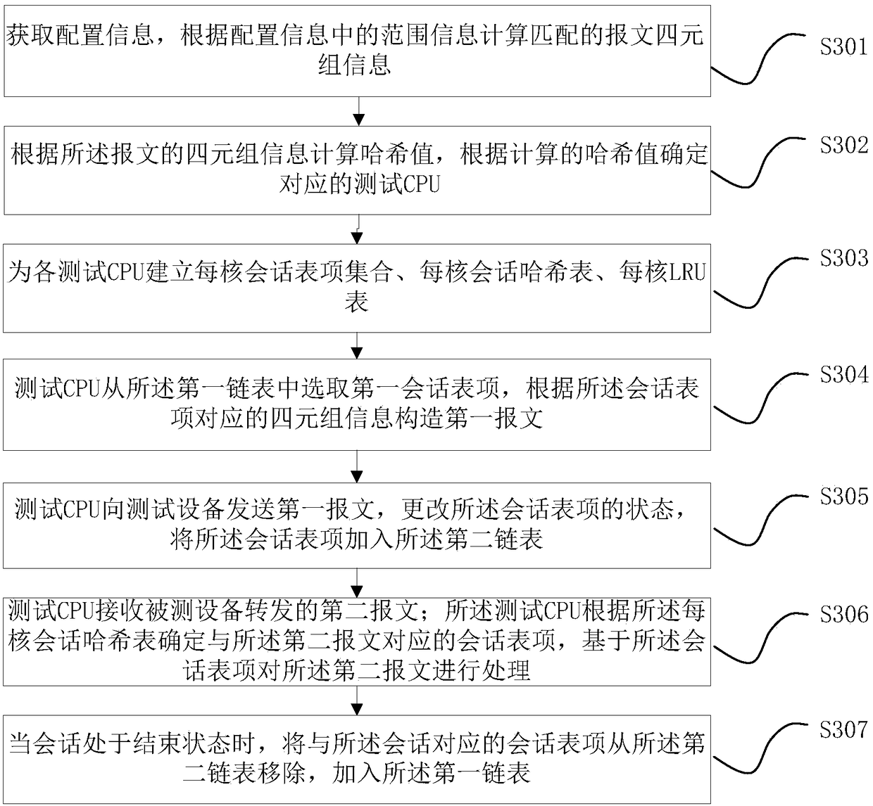 Forwarding test method and device