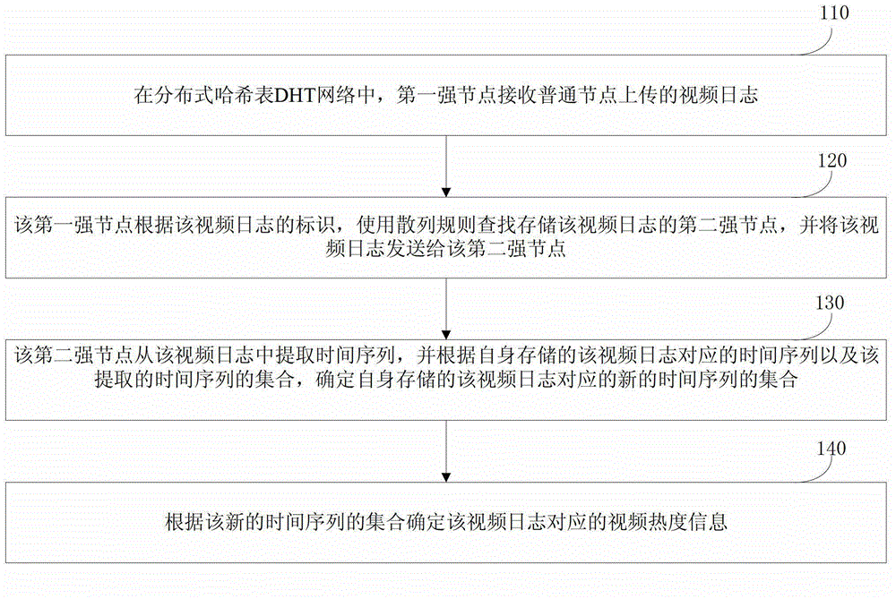 Method and system for storing video logs