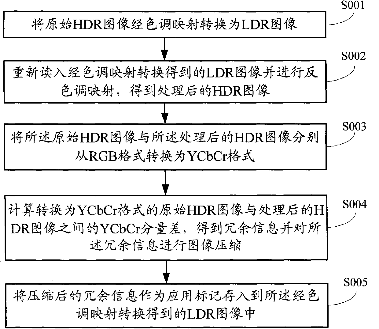 Coding method for high dynamic range (HDR) image compatible with low dynamic range (LDR) and decoding method thereof