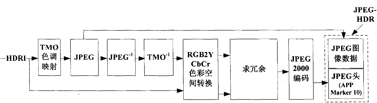 Coding method for high dynamic range (HDR) image compatible with low dynamic range (LDR) and decoding method thereof