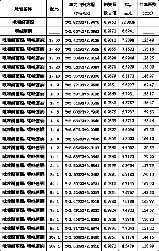 Sterilization composition containing pyraclostrobin and famoxadone