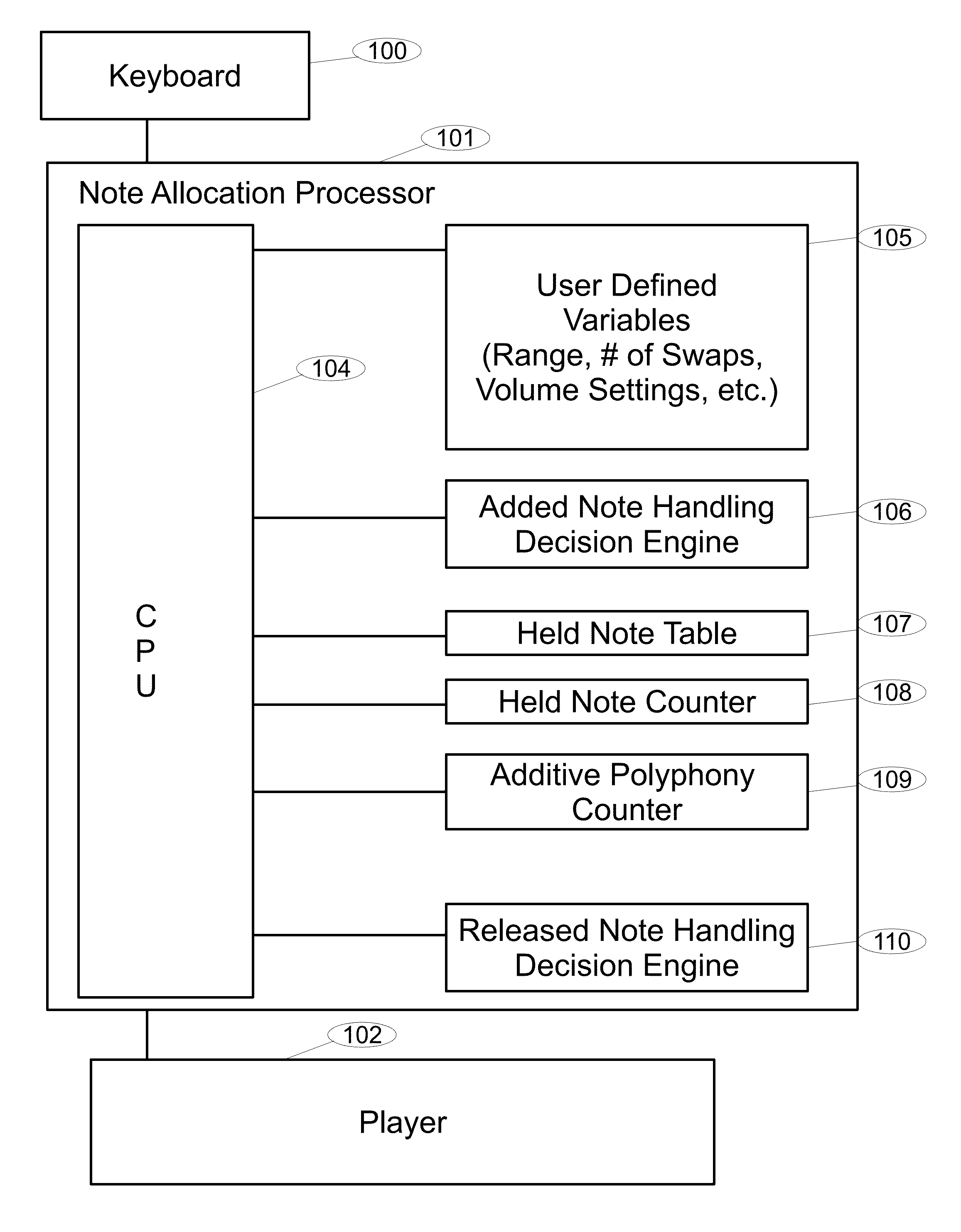 Swap Divisi process