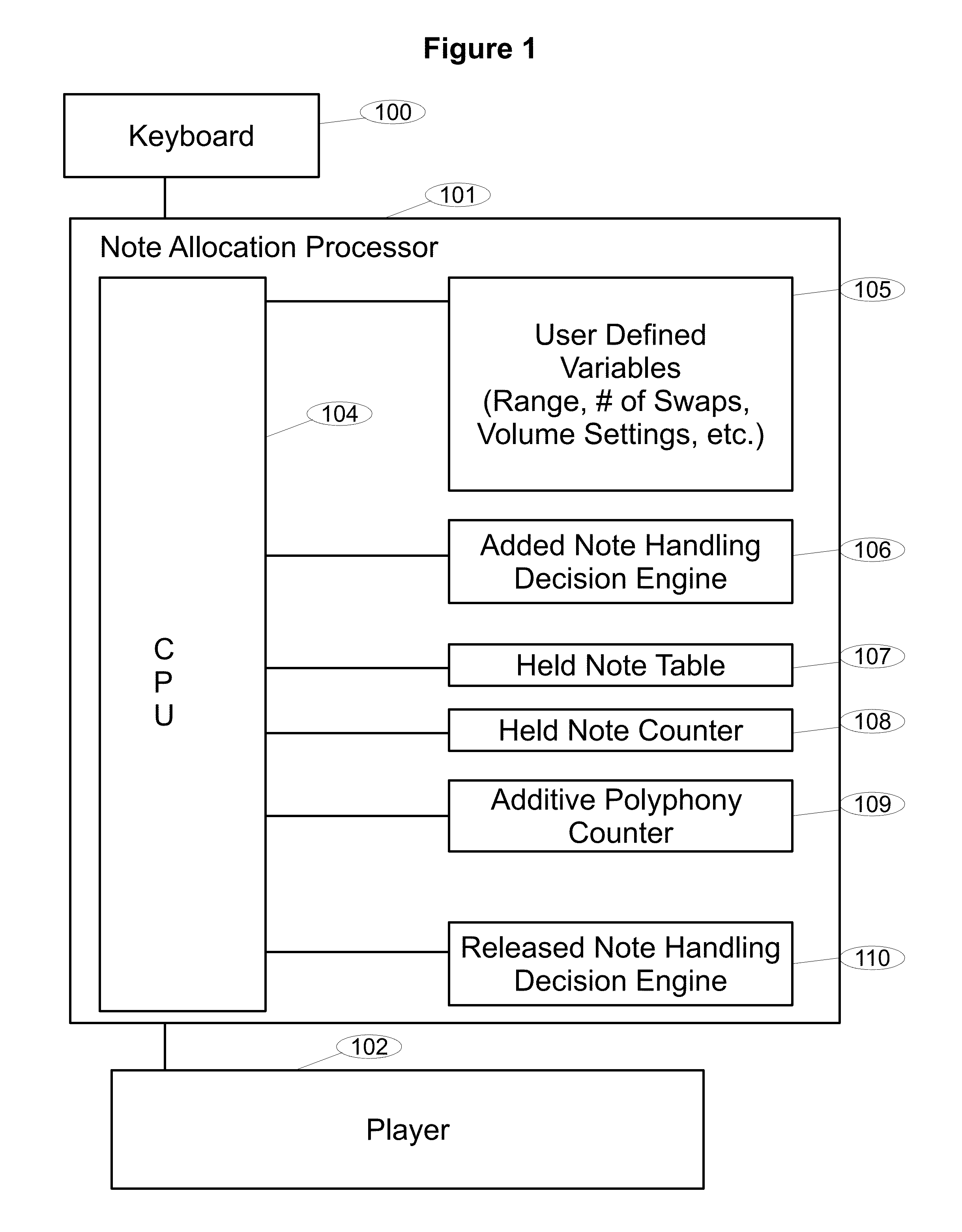 Swap Divisi process