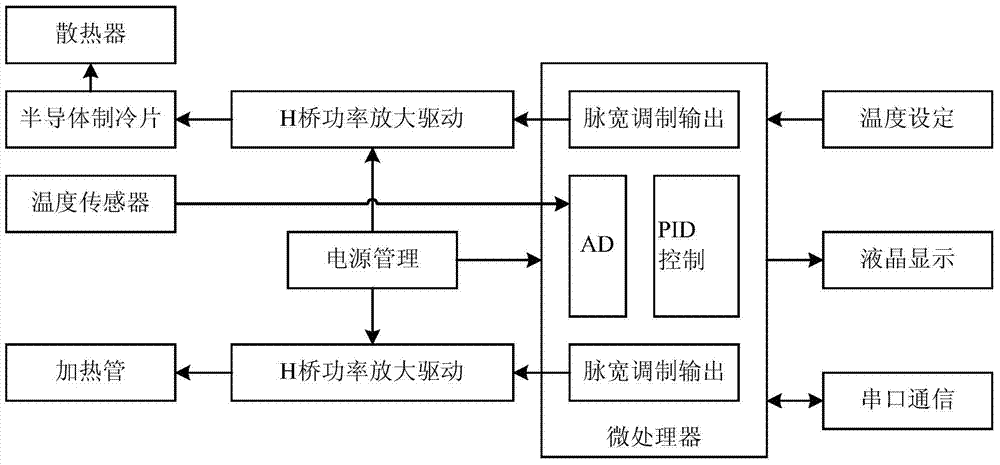 Temperature control system and method for miniature constant-temperature box