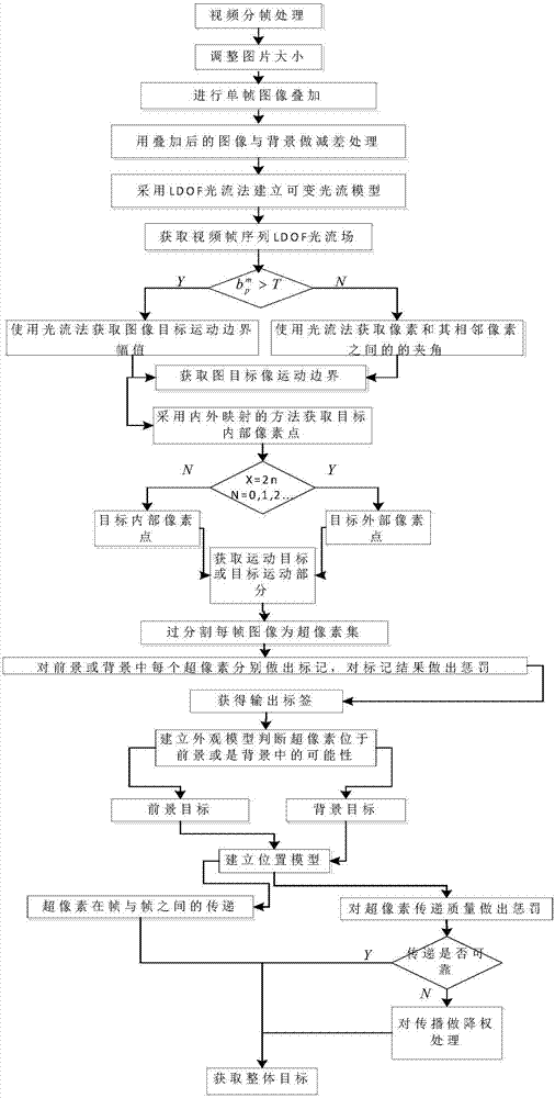 Moving workpiece target unsupervised segmentation method suitable for high-dynamic light condition