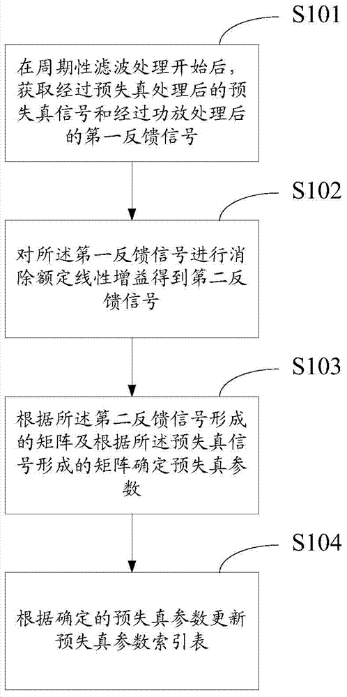 Calculating method of digital pre-distortion parameters and pre-distortion system