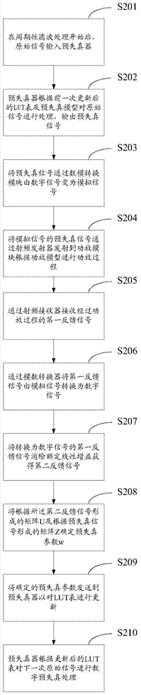 Calculating method of digital pre-distortion parameters and pre-distortion system