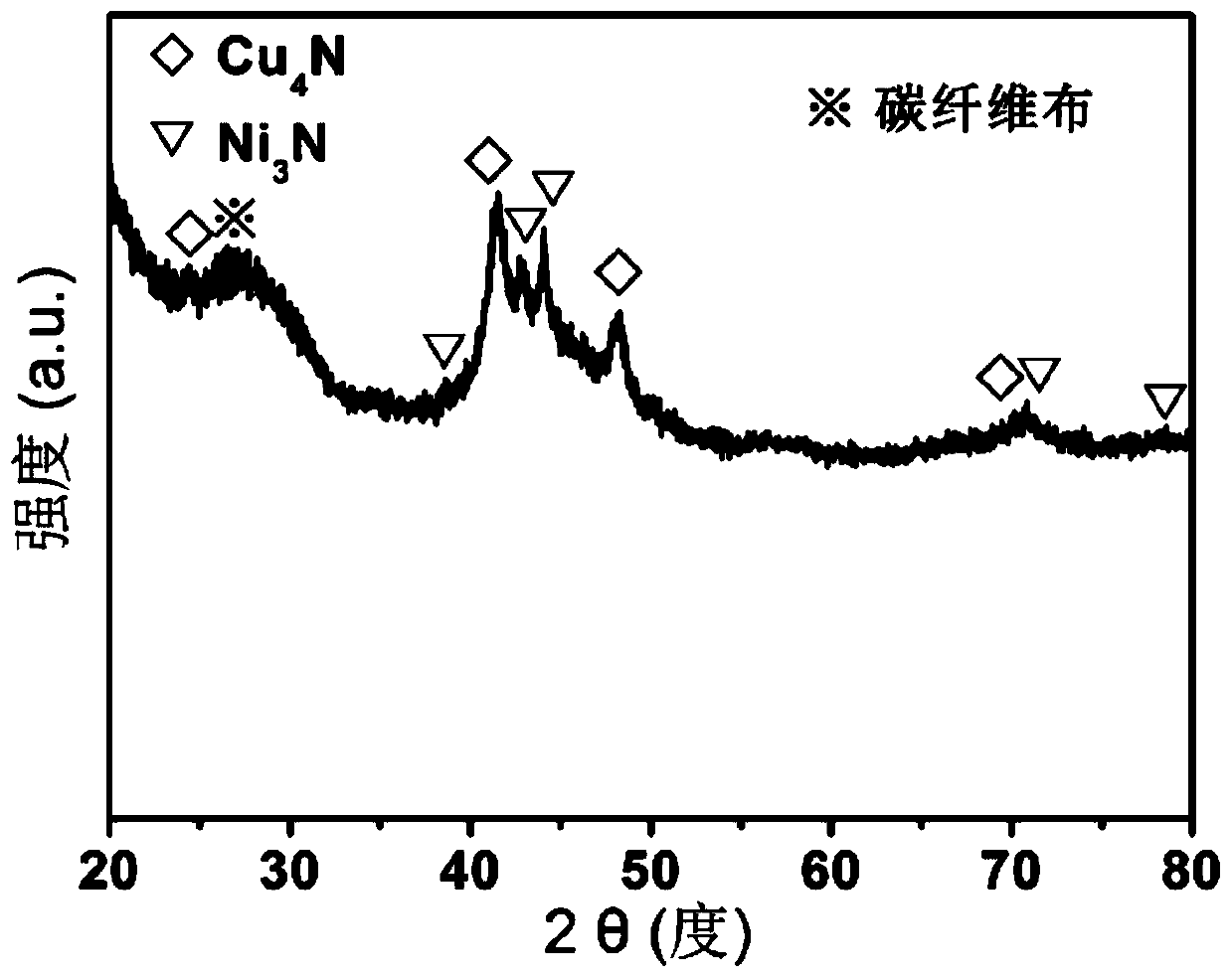 Porous nano-sheet structure copper-nickel nitride material, preparation method and applications thereof