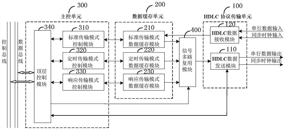 A multi-mode hdlc controller based on fpga