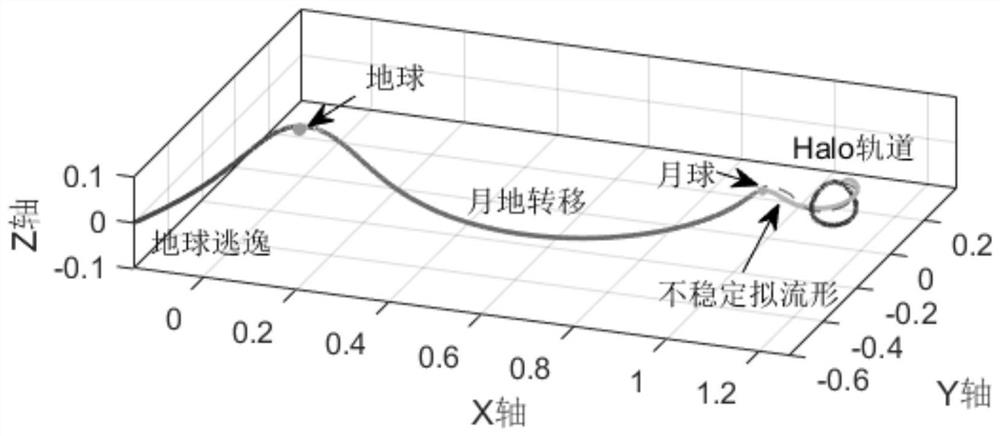 Periodic orbit escape method by utilizing near-earth-moon balance points