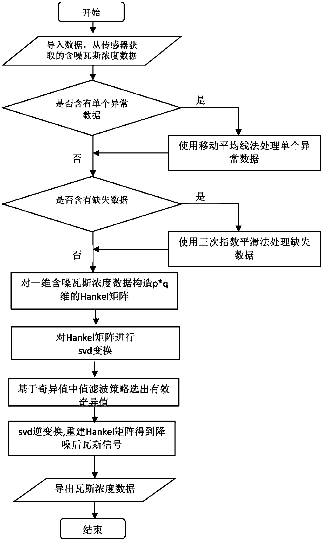 Singular value decomposition median method-based noise reduction method for gas concentration data