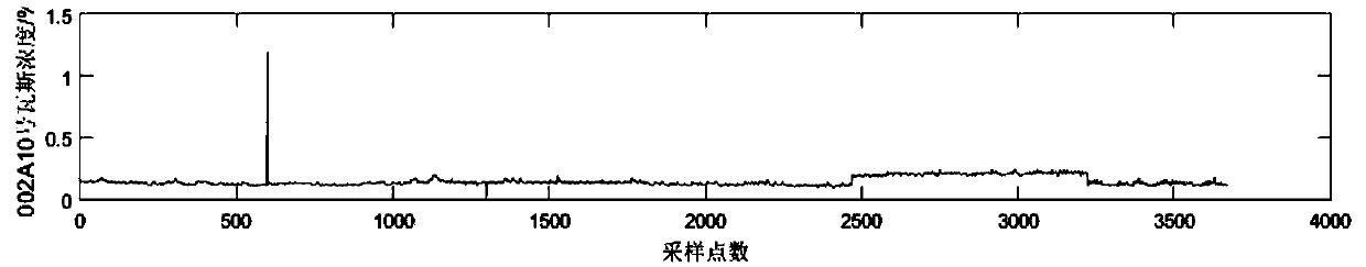 Singular value decomposition median method-based noise reduction method for gas concentration data