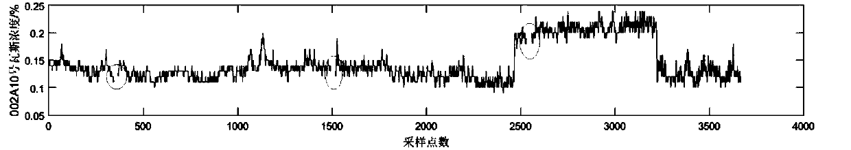 Singular value decomposition median method-based noise reduction method for gas concentration data