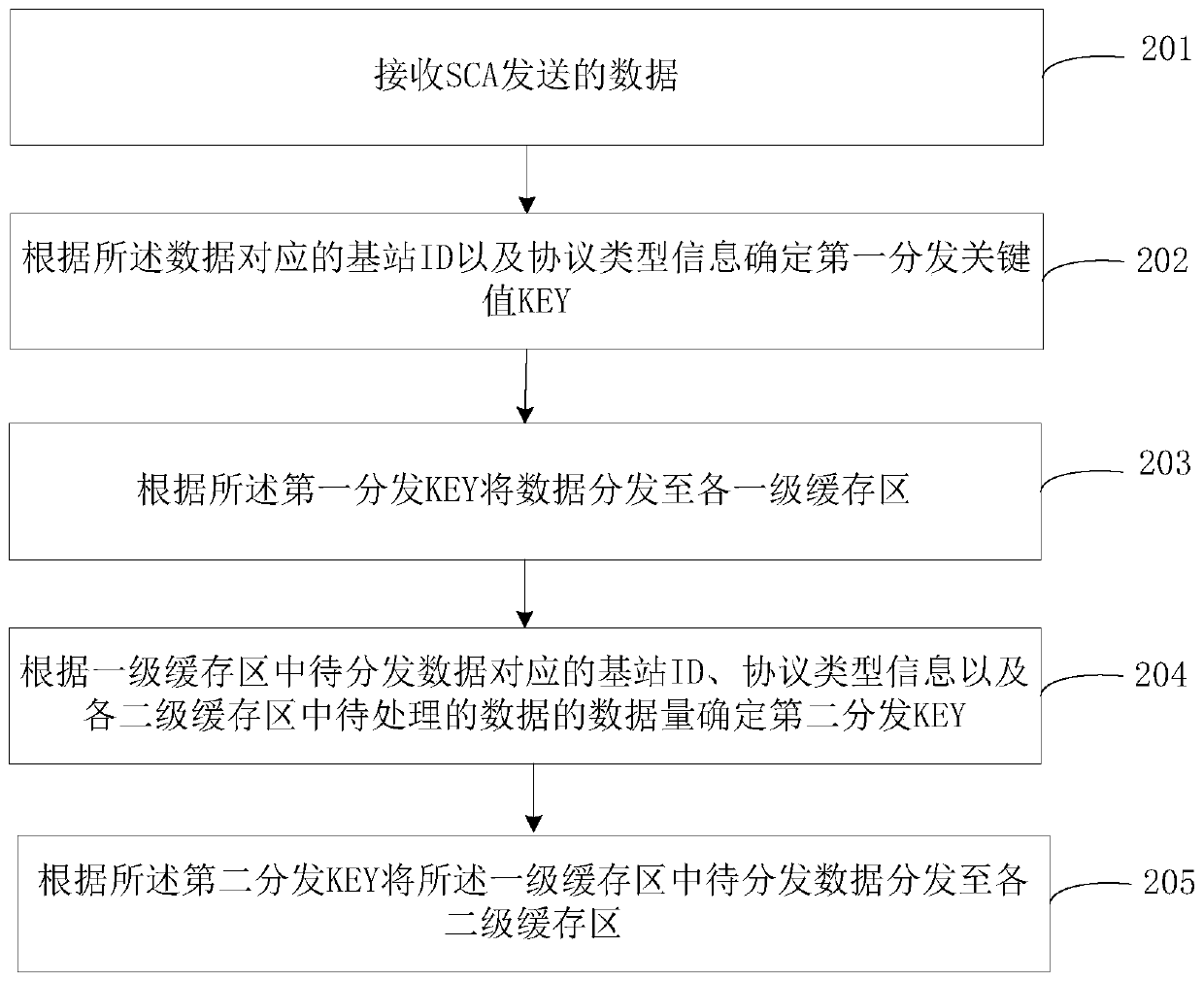 Data distribution method and device and storage medium