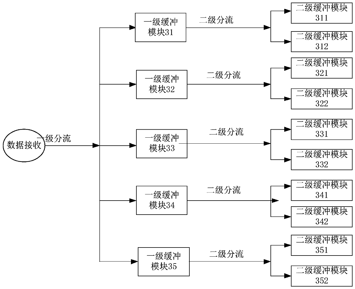 Data distribution method and device and storage medium