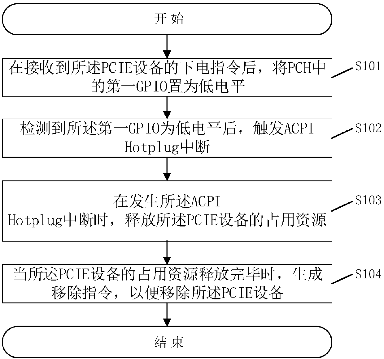 Thermal removal method and system for PCIE equipment and related device