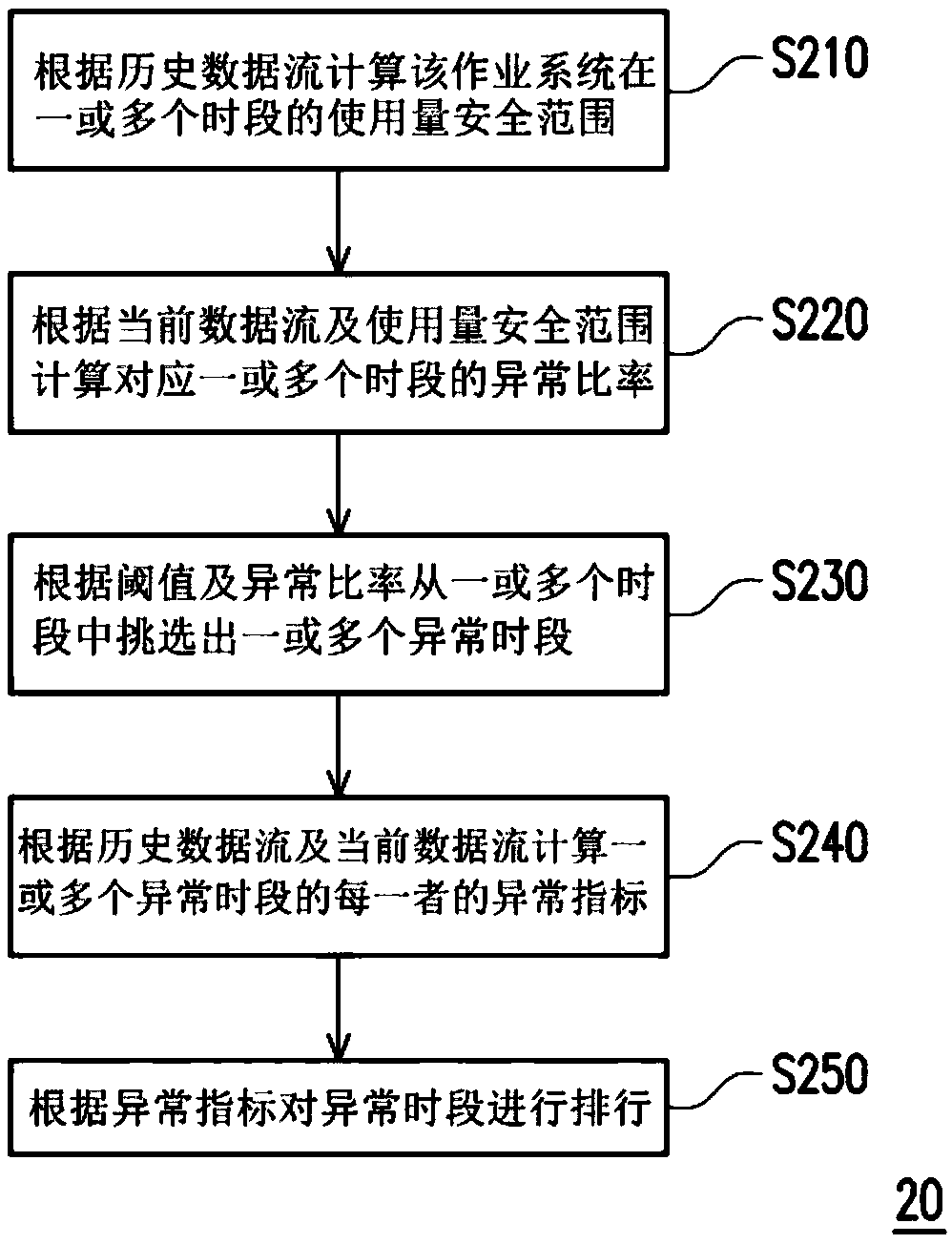 Abnormality detection method and device for detecting abnormal operation of a work system