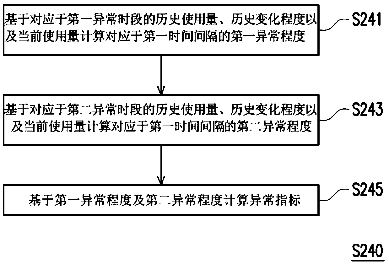 Abnormality detection method and device for detecting abnormal operation of a work system