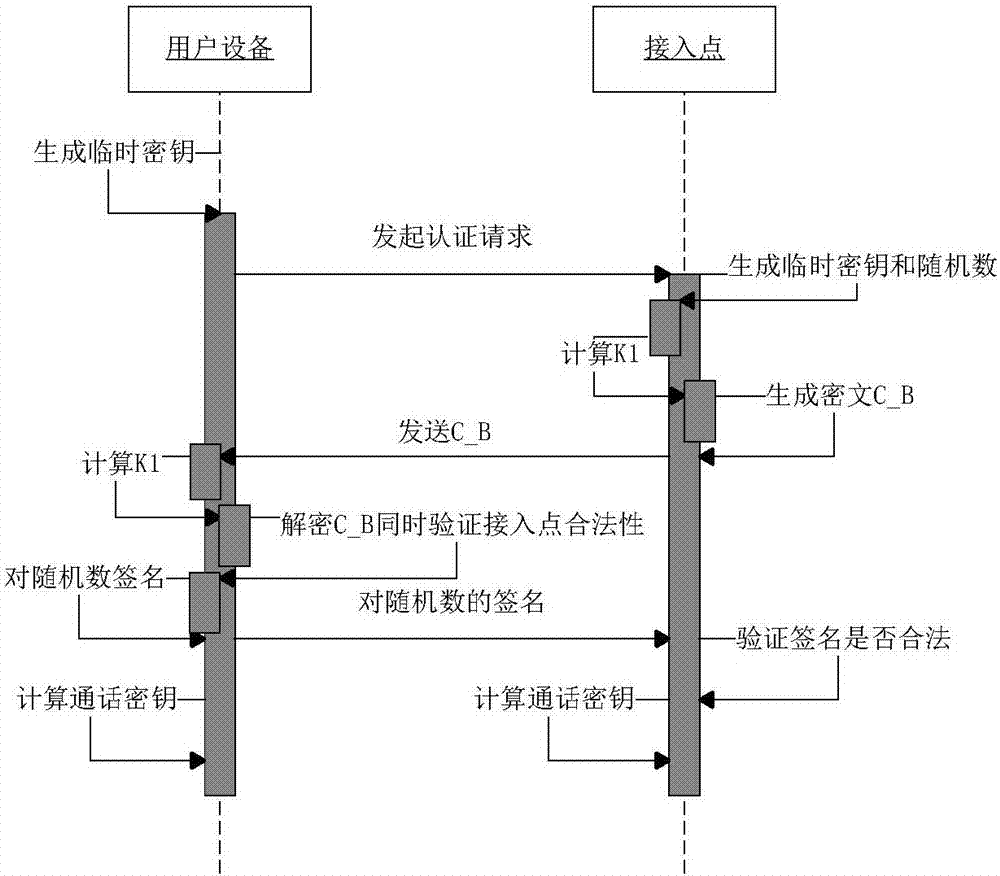 Wireless network access method based on NFC certificateless authentication