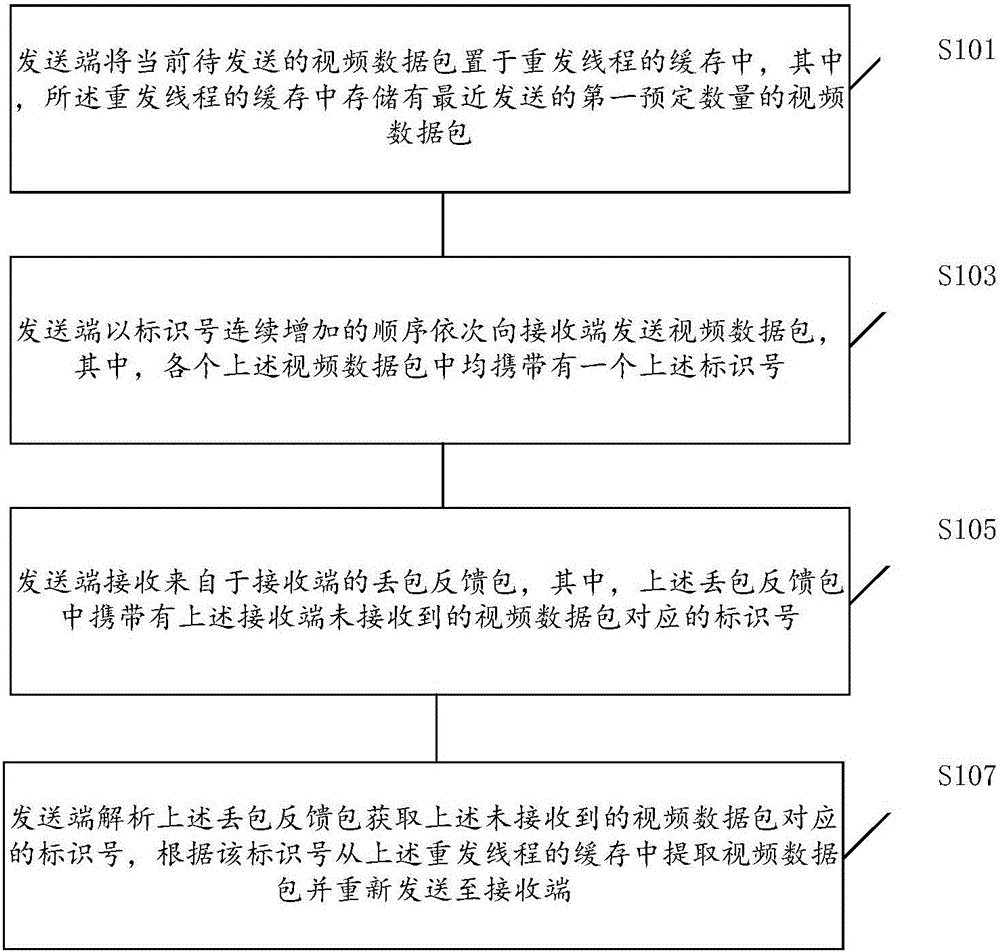 Method and device for transmitting and receiving video data packets