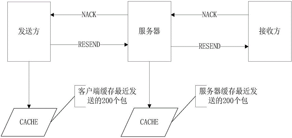 Method and device for transmitting and receiving video data packets